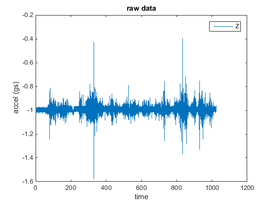 Time series graph of bus vertical nose acceleration data.