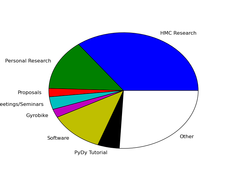 Pie chart of my time spent